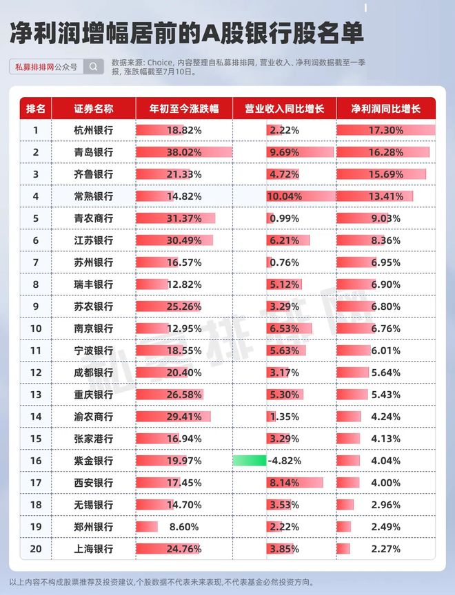 银行股涨势如虹！公募潜在配置空间巨大？基金青睐银行股名单揭晓