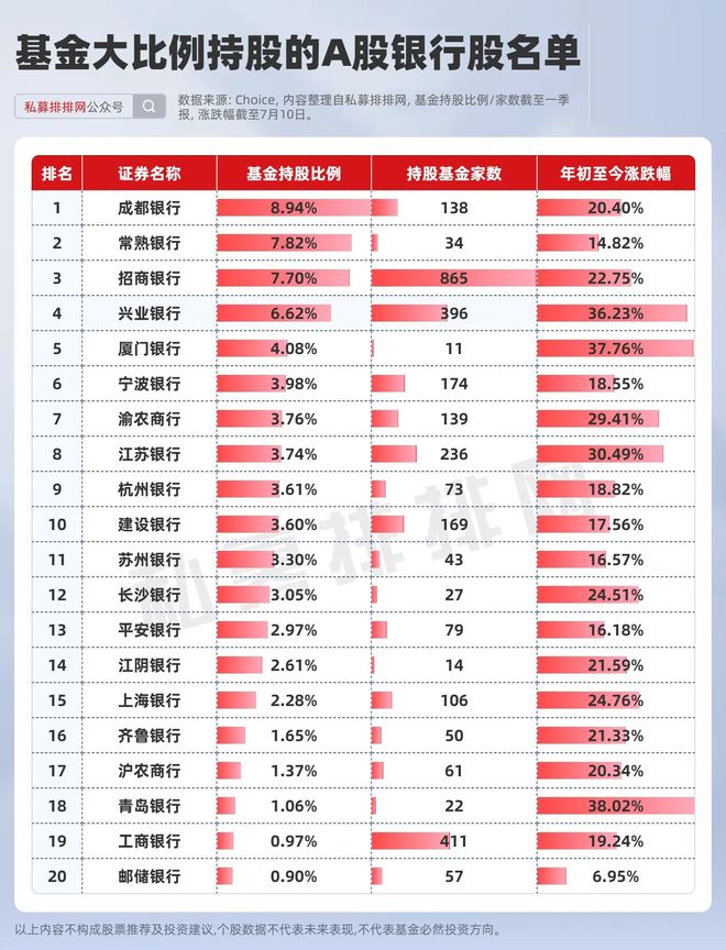 银行股涨势如虹！公募潜在配置空间巨大？基金青睐银行股名单揭晓