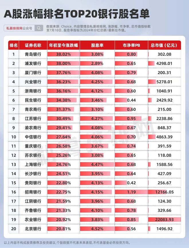 银行股涨势如虹！公募潜在配置空间巨大？基金青睐银行股名单揭晓