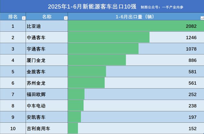 商用车丨2025新能源客车1-6月出口榜：比亚迪2082辆，中通超宇通