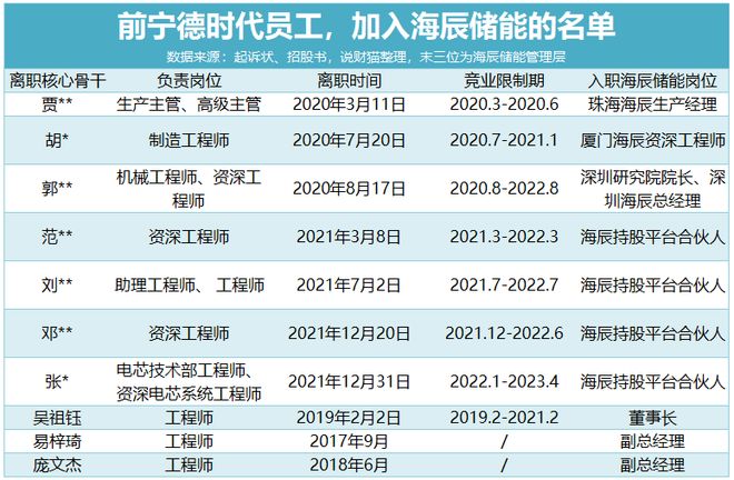 宁王怒了，起诉前员工！海辰储能摊上大事
