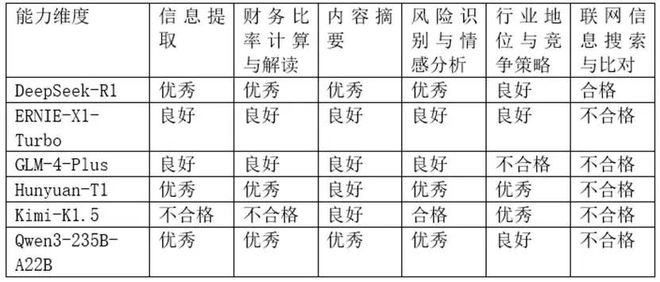 六大国产大模型，谁是最强“金融分析师”？