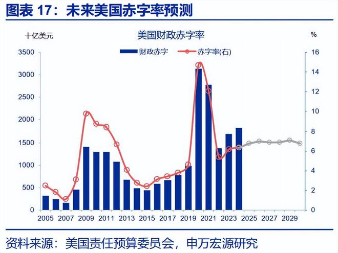 赵伟：《美丽大法案》：再次引爆“国债恐慌”？