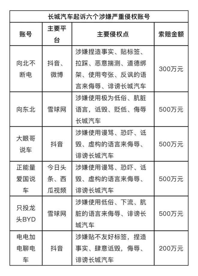 博主再次致歉：已赔偿长城汽车1.5万元