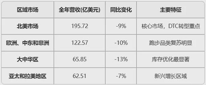耐克中国，一年少卖70个亿