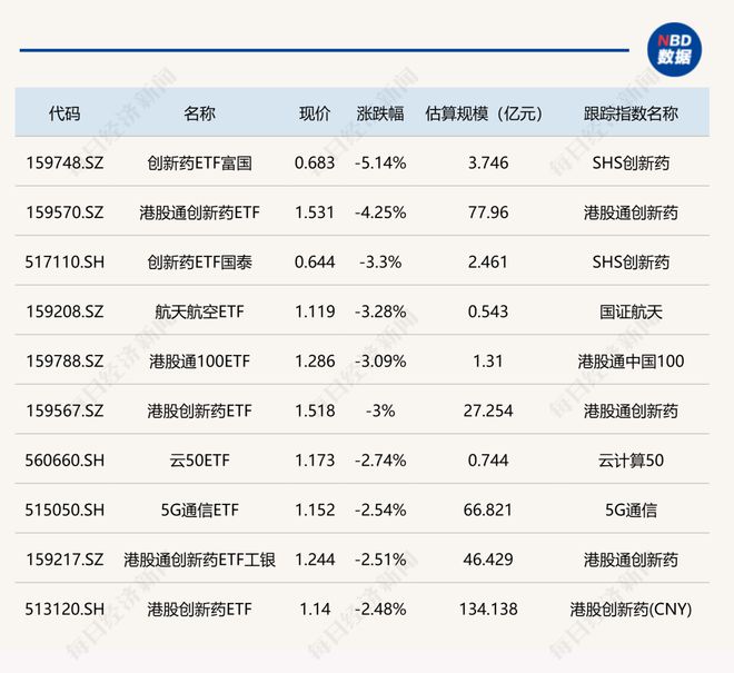 ETF今日收评 | 钢铁、光伏相关ETF大涨超3%，创新药、航天航空相关ETF跌幅居前今日收评