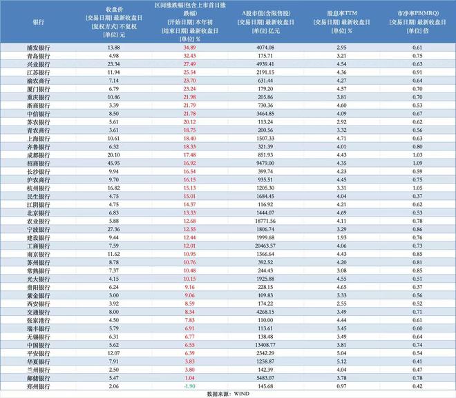 有个股刷新20次新高！42只银行股上半年涨跌榜出炉，价格贵了吗？