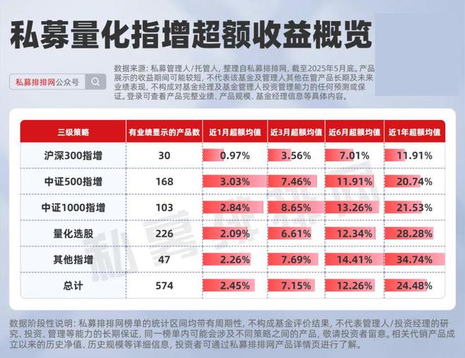 量化指增的超额盛宴来袭！半鞅、蒙玺、龙旗、橡木等最新研判曝光