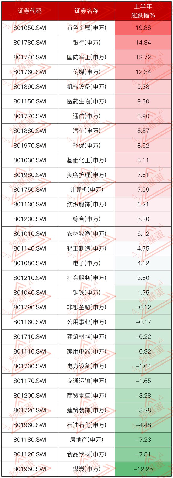 上半年收官，下半年投资的几个方向