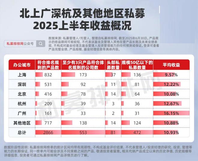 北上广深杭私募半年榜出炉！幻方、阿巴马、信弘天禾进入十强