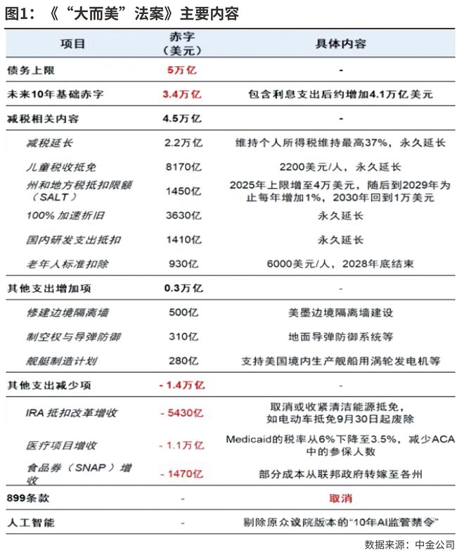 美国“大而美”法案有何影响