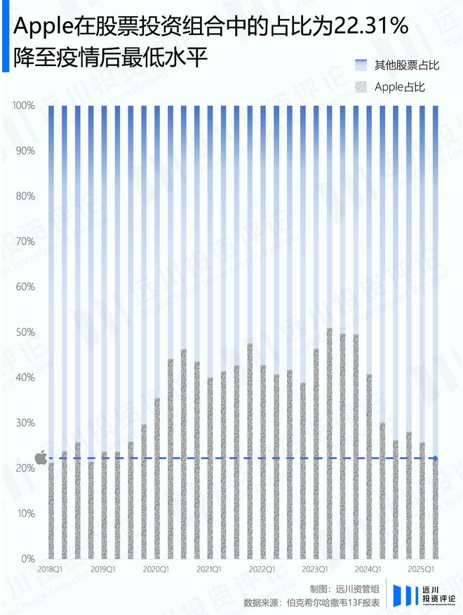 巴菲特宣布放手后，伯克希尔的股票投资长啥样？