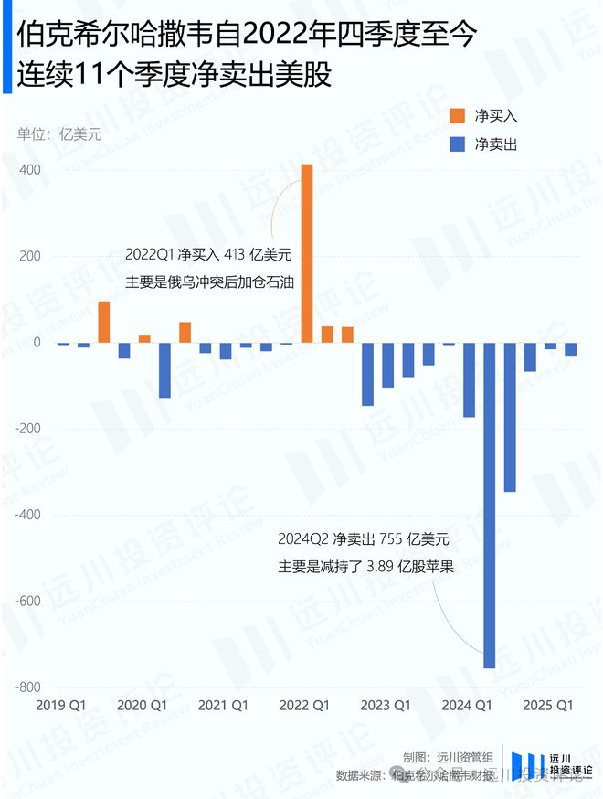 巴菲特宣布放手后，伯克希尔的股票投资长啥样？