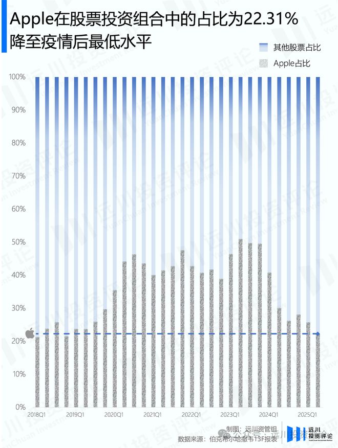 巴菲特宣布放手后，伯克希尔的股票投资长啥样？