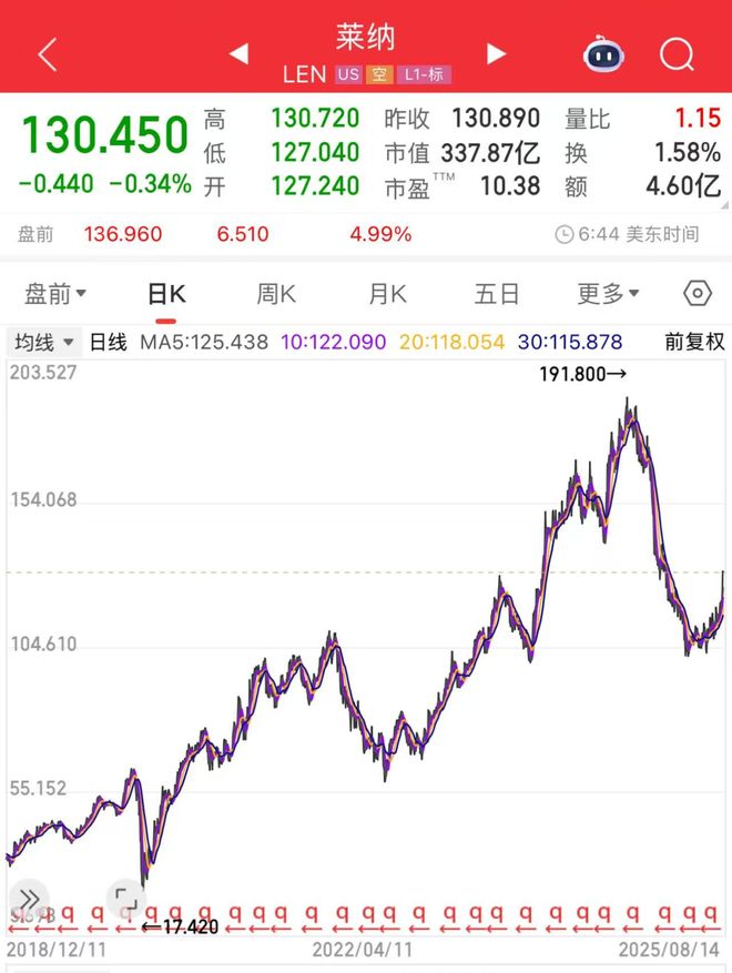 恒大退市之际，巴菲特在疯狂买入地产股