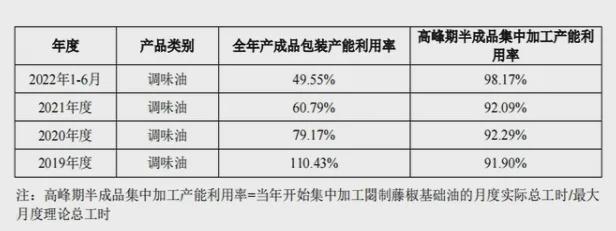 四川夫妻卖油年入6亿，要IPO