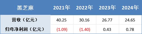 黑芝麻“改嫁”广西国资
