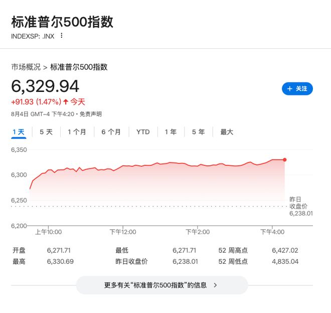 高估值遇上疲软经济，华尔街齐声示警：标普500或将下跌10%至15%