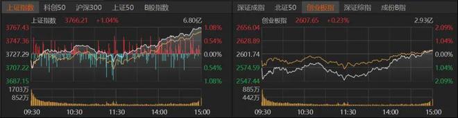 午后再创新高！A股还能上车吗？
