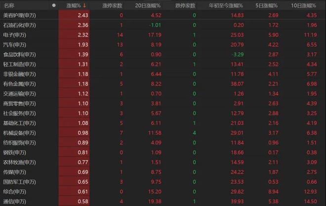 午后再创新高！A股还能上车吗？