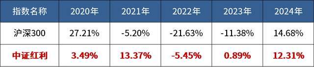 突破3700点后，红利还能投吗？