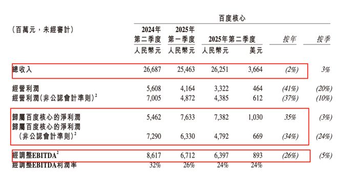 百度Q2“冰火两重天”：广告收入大幅“缩水”、AI新业务“救场”