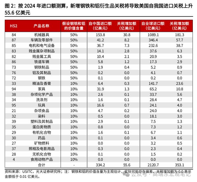 高瑞东：美国扩大钢铝关税范围有何影响？