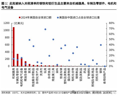 高瑞东：美国扩大钢铝关税范围有何影响？