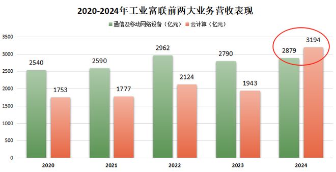 订单狂飙500%，工业富联，脱胎换骨！