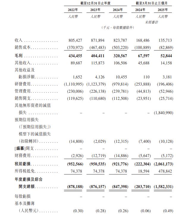 斑马智行拟被阿里分拆独立上市，上汽是重要股东，一季度亏损及开支约16亿元