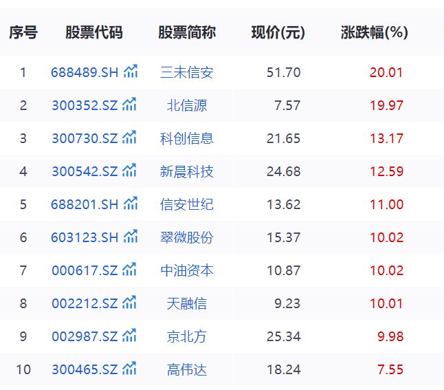 数字货币概念大爆发，“第一妖股”恒宝股份年内已涨超300%