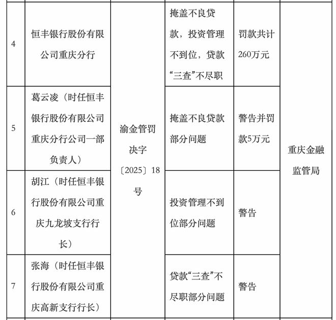 恒丰银行重庆分行被罚260万元，3名责任人被警告