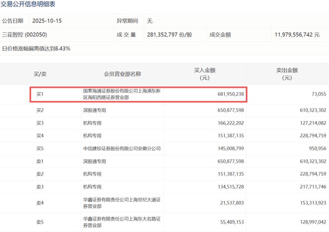 顶级游资章盟主，被“骗”了7个亿？