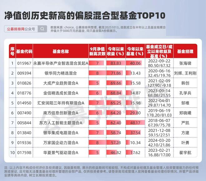 230只基金创历史新高！半导体和资源股成赢家！收益接近翻倍!