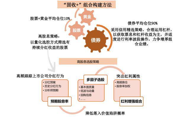 博时资本红利增强策略&amp;波动增利策略：一边收息一边薅波动