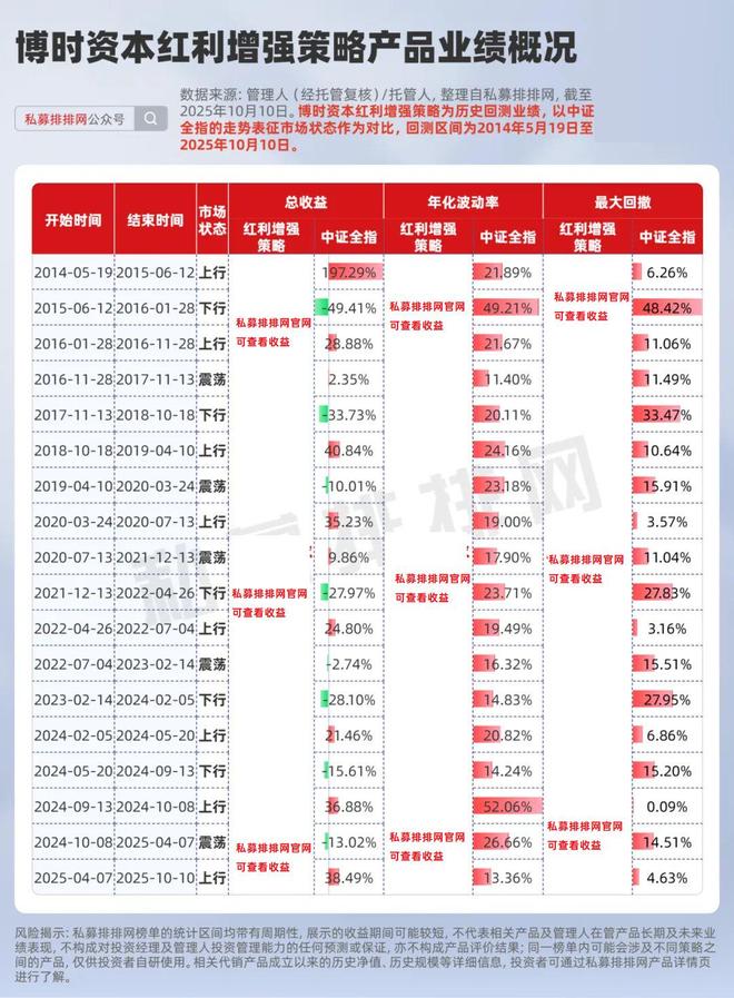博时资本红利增强策略&amp;波动增利策略：一边收息一边薅波动