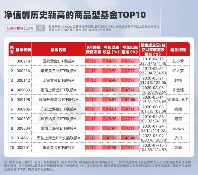 230只基金创历史新高！半导体和资源股成赢家！收益接近翻倍!