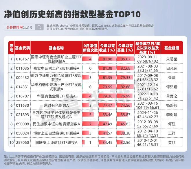 230只基金创历史新高！半导体和资源股成赢家！收益接近翻倍!