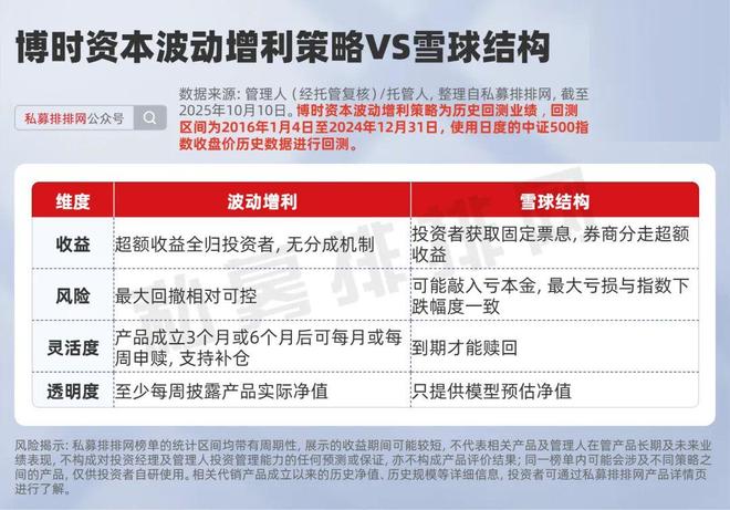 博时资本红利增强策略&amp;波动增利策略：一边收息一边薅波动