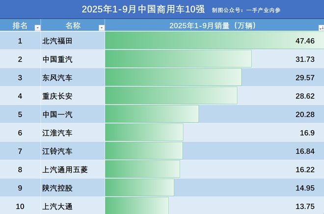 2025商用车1-9月销量：福田47万辆，重汽增21%超东风，一汽第5