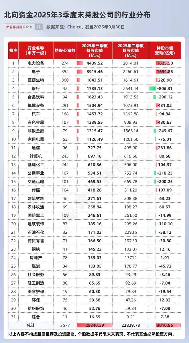 北向资金最新持仓出炉！高达2.58万亿！宁德时代等被疯狂加仓！