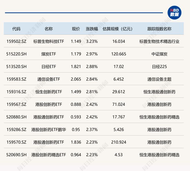 ETF今日收评 | 标普生物科技ETF、煤炭ETF涨约3%，稀土ETF跌约3%
