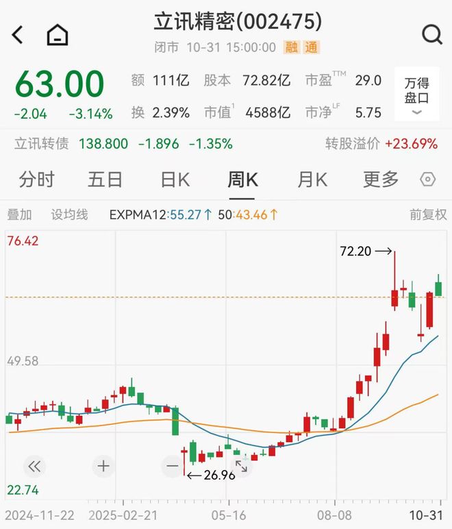 4500亿果链龙头狂赚115亿,潮汕富豪父女身家超800亿 4500亿果链龙头狂赚115亿,潮汕富豪父女身家超800亿