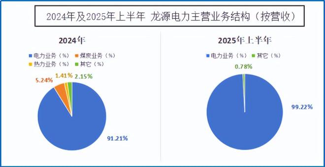 1400亿龙源电力,巨轮转向! 1400亿龙源电力,巨轮转向!