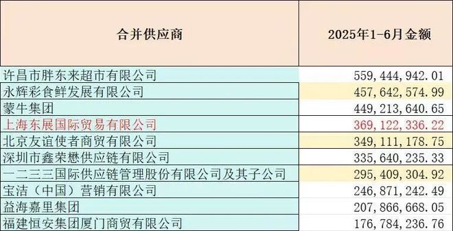 胖东来成为永辉第一大供应商,解构胖东来 胖东来成为永辉第一大供应商,解构胖东来