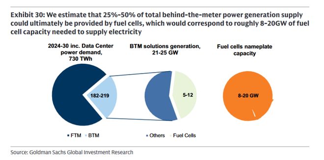 美国数据中心增量电力需求,“电网外方案”解决“1/4到1/3”,其中燃料电池满足“25-50%” 美国数据中心增量电力需求,“电网外方案”解决“1/4到1/3”,其中燃料电池满足“25-50%”
